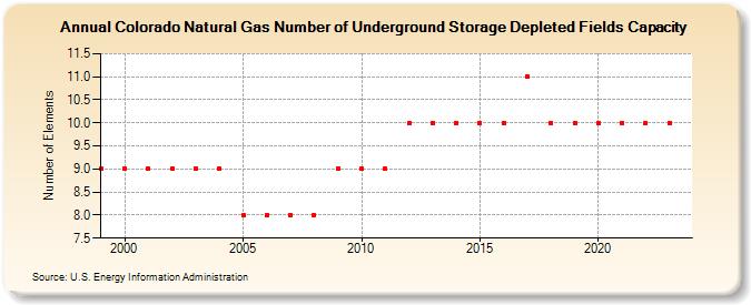 Colorado Natural Gas Number of Underground Storage Depleted Fields Capacity  (Number of Elements)