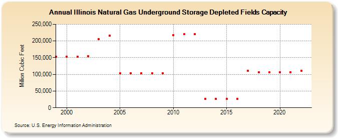 Illinois Natural Gas Underground Storage Depleted Fields Capacity  (Million Cubic Feet)