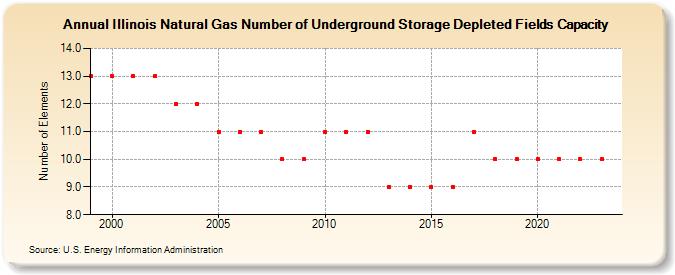 Illinois Natural Gas Number of Underground Storage Depleted Fields Capacity  (Number of Elements)