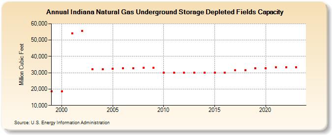 Indiana Natural Gas Underground Storage Depleted Fields Capacity  (Million Cubic Feet)