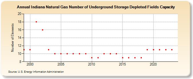 Indiana Natural Gas Number of Underground Storage Depleted Fields Capacity  (Number of Elements)