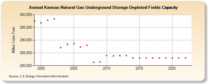 Kansas Natural Gas Underground Storage Depleted Fields Capacity  (Million Cubic Feet)