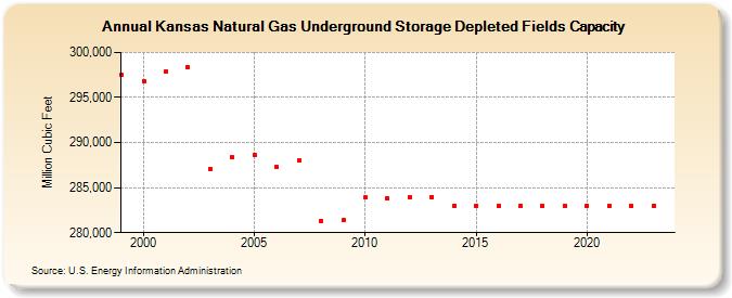 Kansas Natural Gas Underground Storage Depleted Fields Capacity  (Million Cubic Feet)