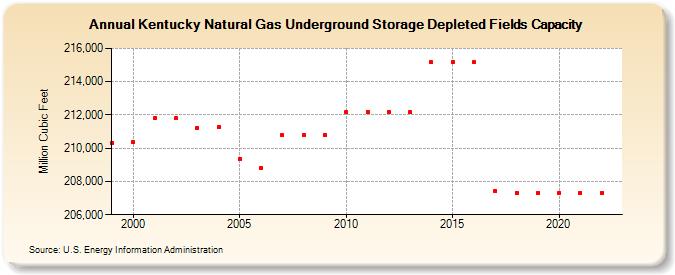 Kentucky Natural Gas Underground Storage Depleted Fields Capacity  (Million Cubic Feet)