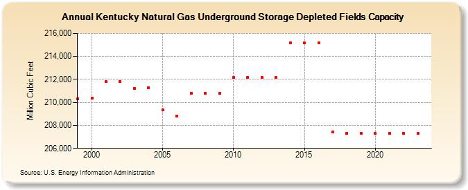 Kentucky Natural Gas Underground Storage Depleted Fields Capacity  (Million Cubic Feet)