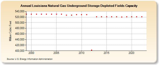 Louisiana Natural Gas Underground Storage Depleted Fields Capacity  (Million Cubic Feet)