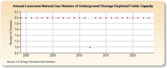 Louisiana Natural Gas Number of Underground Storage Depleted Fields Capacity  (Number of Elements)