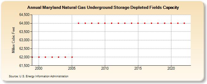 Maryland Natural Gas Underground Storage Depleted Fields Capacity  (Million Cubic Feet)