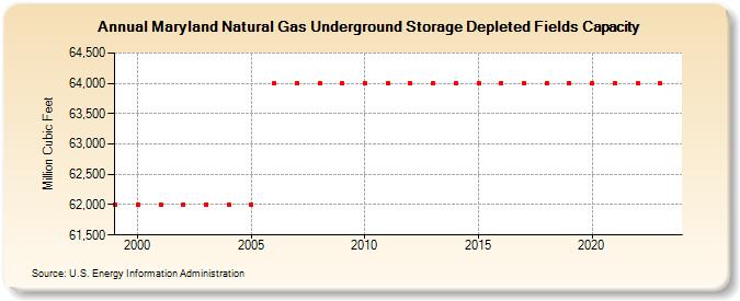 Maryland Natural Gas Underground Storage Depleted Fields Capacity  (Million Cubic Feet)