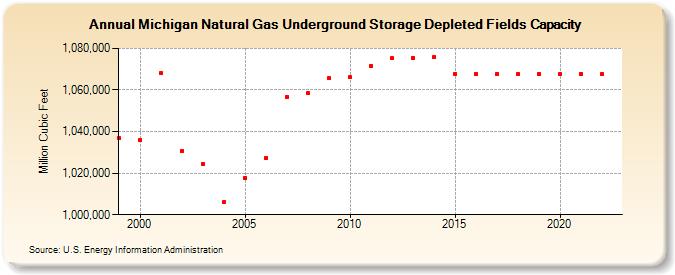 Michigan Natural Gas Underground Storage Depleted Fields Capacity  (Million Cubic Feet)