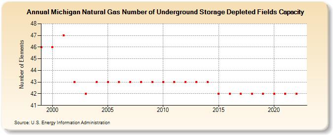 Michigan Natural Gas Number of Underground Storage Depleted Fields Capacity  (Number of Elements)