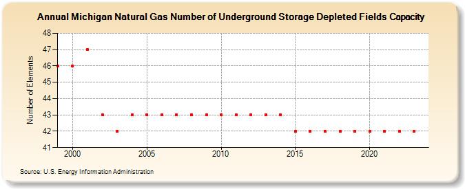 Michigan Natural Gas Number of Underground Storage Depleted Fields Capacity  (Number of Elements)