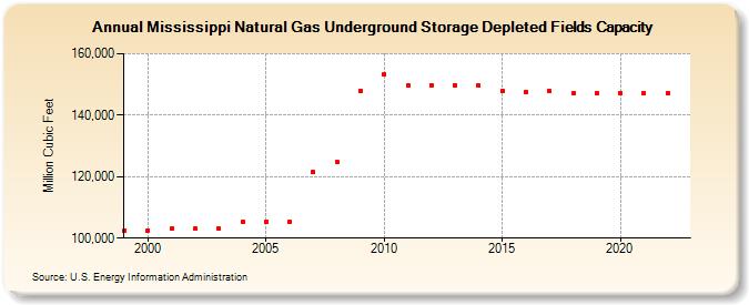 Mississippi Natural Gas Underground Storage Depleted Fields Capacity  (Million Cubic Feet)