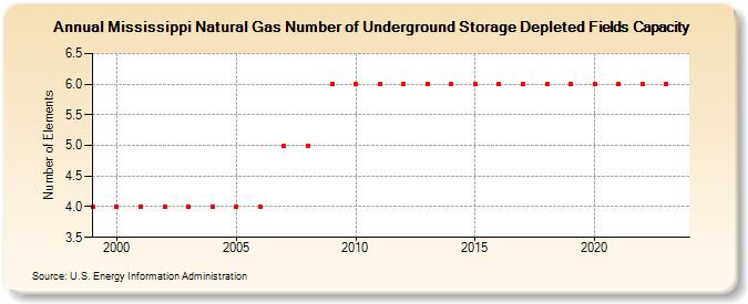 Mississippi Natural Gas Number of Underground Storage Depleted Fields Capacity  (Number of Elements)