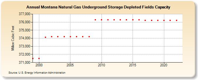 Montana Natural Gas Underground Storage Depleted Fields Capacity  (Million Cubic Feet)