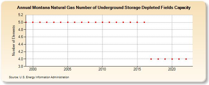 Montana Natural Gas Number of Underground Storage Depleted Fields Capacity  (Number of Elements)