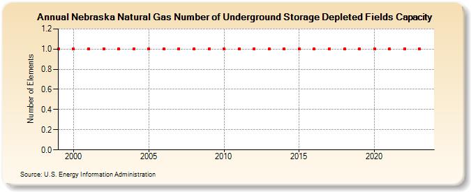 Nebraska Natural Gas Number of Underground Storage Depleted Fields Capacity  (Number of Elements)