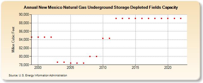 New Mexico Natural Gas Underground Storage Depleted Fields Capacity  (Million Cubic Feet)