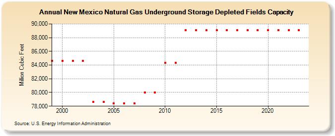 New Mexico Natural Gas Underground Storage Depleted Fields Capacity  (Million Cubic Feet)