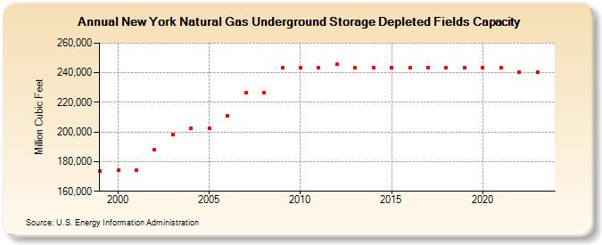 New York Natural Gas Underground Storage Depleted Fields Capacity  (Million Cubic Feet)