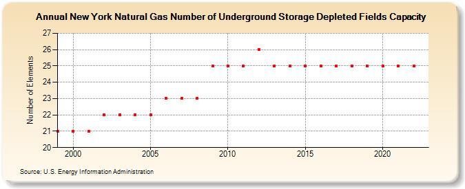 New York Natural Gas Number of Underground Storage Depleted Fields Capacity  (Number of Elements)