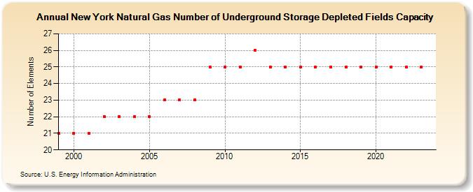 New York Natural Gas Number of Underground Storage Depleted Fields Capacity  (Number of Elements)