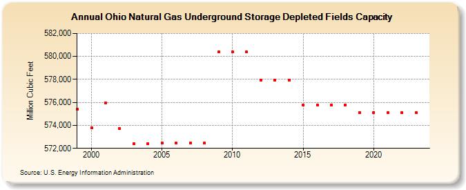 Ohio Natural Gas Underground Storage Depleted Fields Capacity  (Million Cubic Feet)