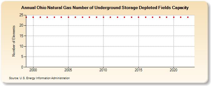 Ohio Natural Gas Number of Underground Storage Depleted Fields Capacity  (Number of Elements)