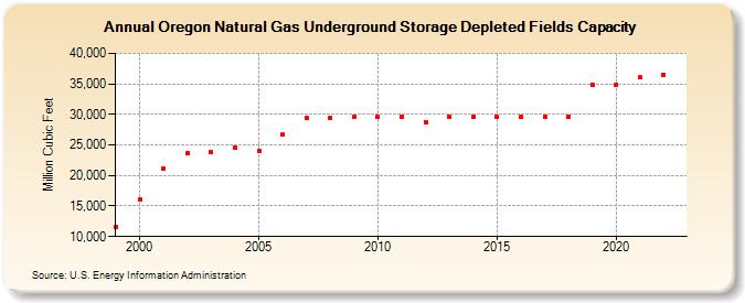 Oregon Natural Gas Underground Storage Depleted Fields Capacity  (Million Cubic Feet)
