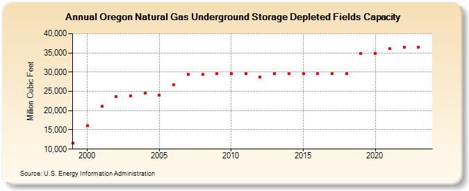 Oregon Natural Gas Underground Storage Depleted Fields Capacity  (Million Cubic Feet)