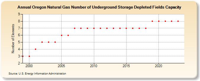 Oregon Natural Gas Number of Underground Storage Depleted Fields Capacity  (Number of Elements)