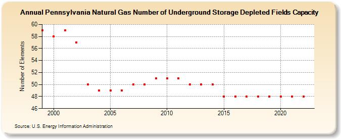 Pennsylvania Natural Gas Number of Underground Storage Depleted Fields Capacity  (Number of Elements)
