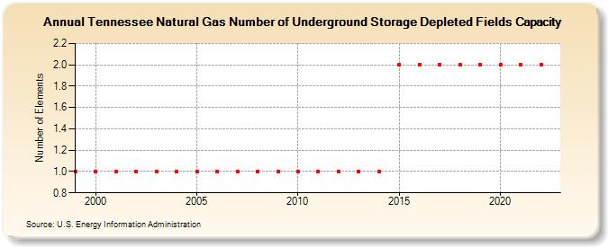 Tennessee Natural Gas Number of Underground Storage Depleted Fields Capacity  (Number of Elements)