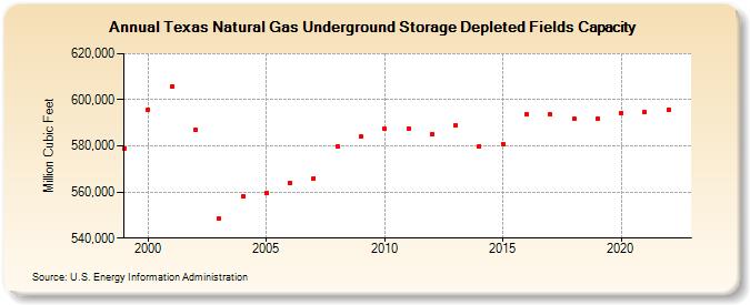 Texas Natural Gas Underground Storage Depleted Fields Capacity  (Million Cubic Feet)