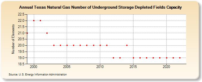 Texas Natural Gas Number of Underground Storage Depleted Fields Capacity  (Number of Elements)