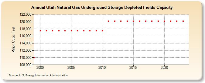 Utah Natural Gas Underground Storage Depleted Fields Capacity  (Million Cubic Feet)