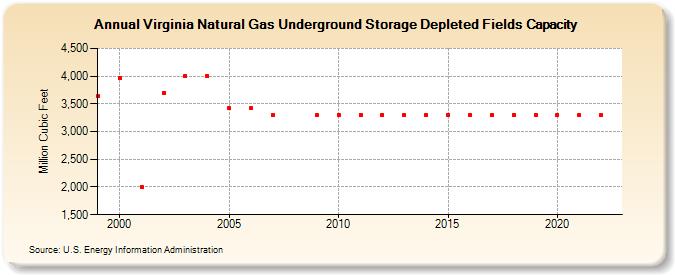 Virginia Natural Gas Underground Storage Depleted Fields Capacity  (Million Cubic Feet)