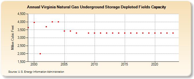 Virginia Natural Gas Underground Storage Depleted Fields Capacity  (Million Cubic Feet)