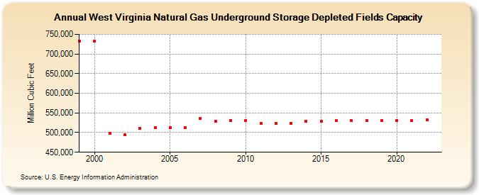 West Virginia Natural Gas Underground Storage Depleted Fields Capacity  (Million Cubic Feet)