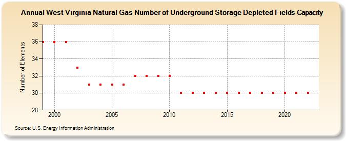 West Virginia Natural Gas Number of Underground Storage Depleted Fields Capacity  (Number of Elements)