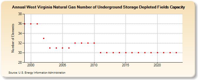 West Virginia Natural Gas Number of Underground Storage Depleted Fields Capacity  (Number of Elements)