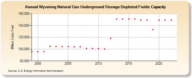 Wyoming Natural Gas Underground Storage Depleted Fields Capacity  (Million Cubic Feet)