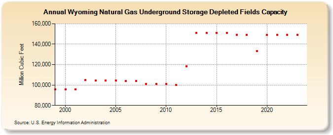 Wyoming Natural Gas Underground Storage Depleted Fields Capacity  (Million Cubic Feet)