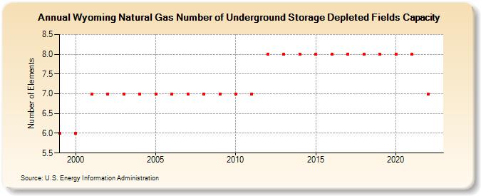 Wyoming Natural Gas Number of Underground Storage Depleted Fields Capacity  (Number of Elements)