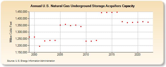 U.S. Natural Gas Underground Storage Acquifers Capacity  (Million Cubic Feet)