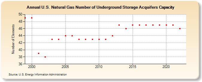 U.S. Natural Gas Number of Underground Storage Acquifers Capacity  (Number of Elements)