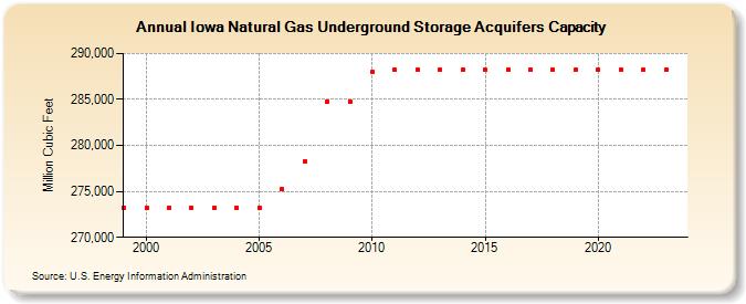 Iowa Natural Gas Underground Storage Acquifers Capacity  (Million Cubic Feet)