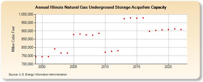 Illinois Natural Gas Underground Storage Acquifers Capacity  (Million Cubic Feet)