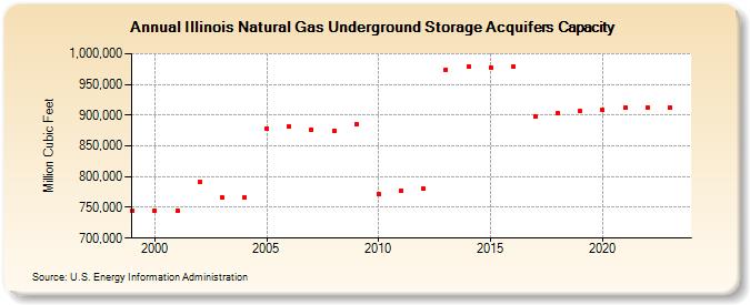 Illinois Natural Gas Underground Storage Acquifers Capacity  (Million Cubic Feet)