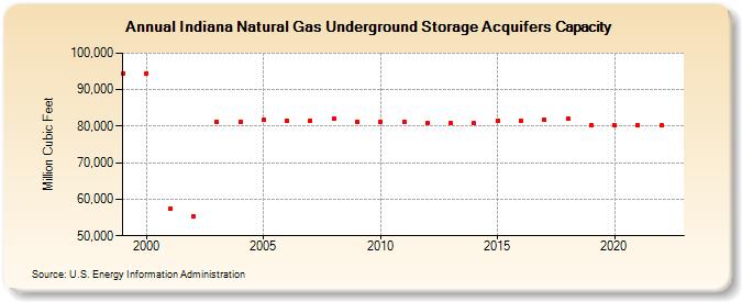 Indiana Natural Gas Underground Storage Acquifers Capacity  (Million Cubic Feet)